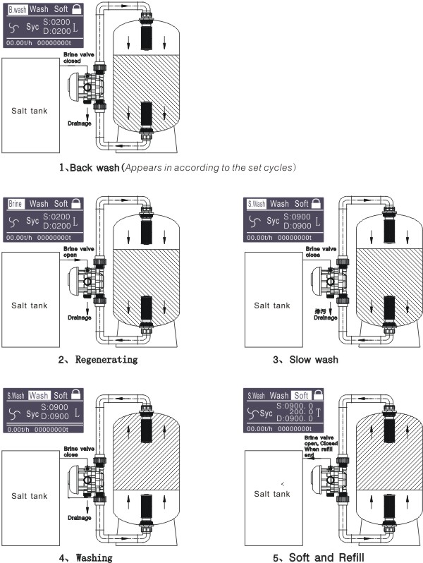 DR50 control valve work process